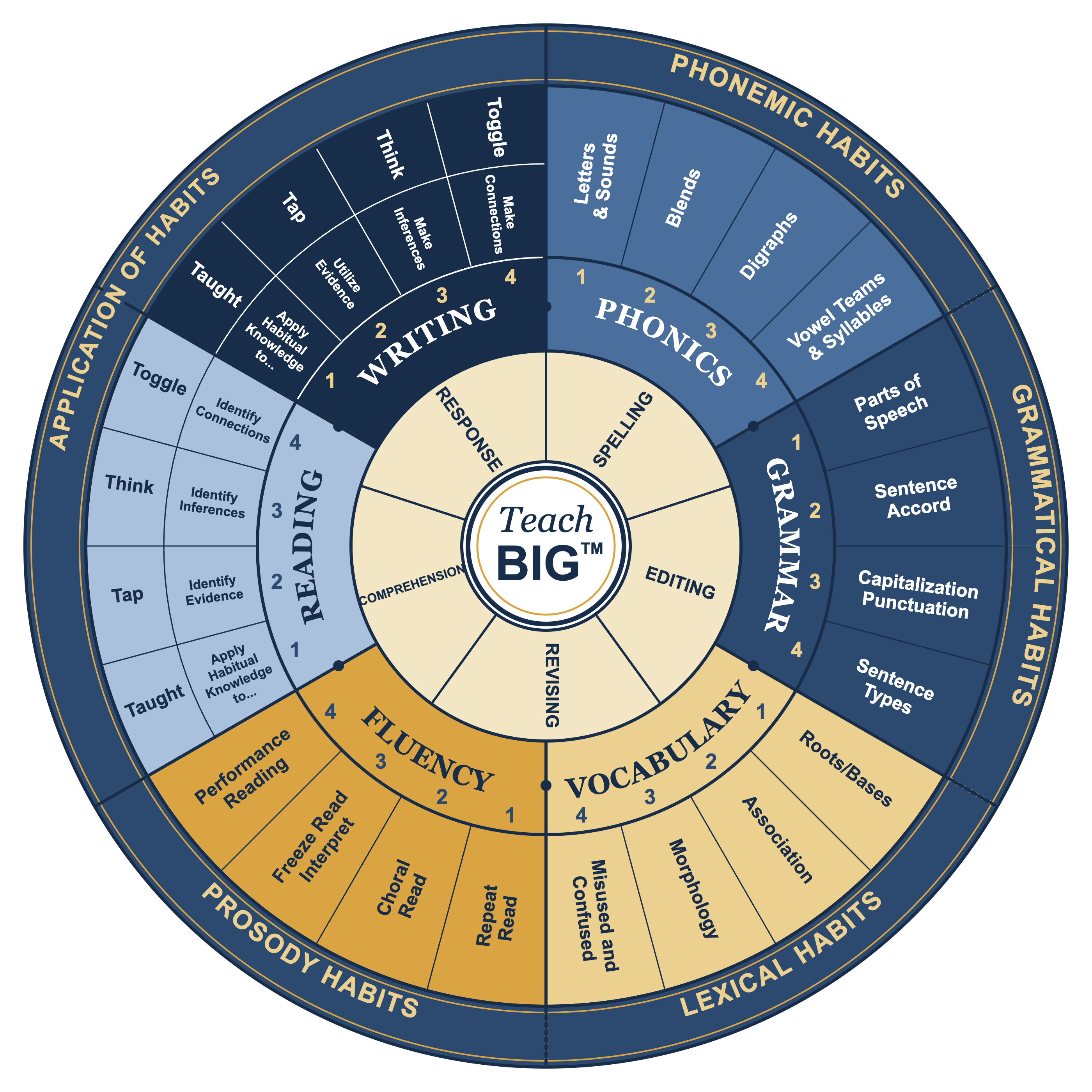The Full Circle of Language Arts: writing, phonics, grammar, vocabulary, fluency, and reading around the Teach BIG core.